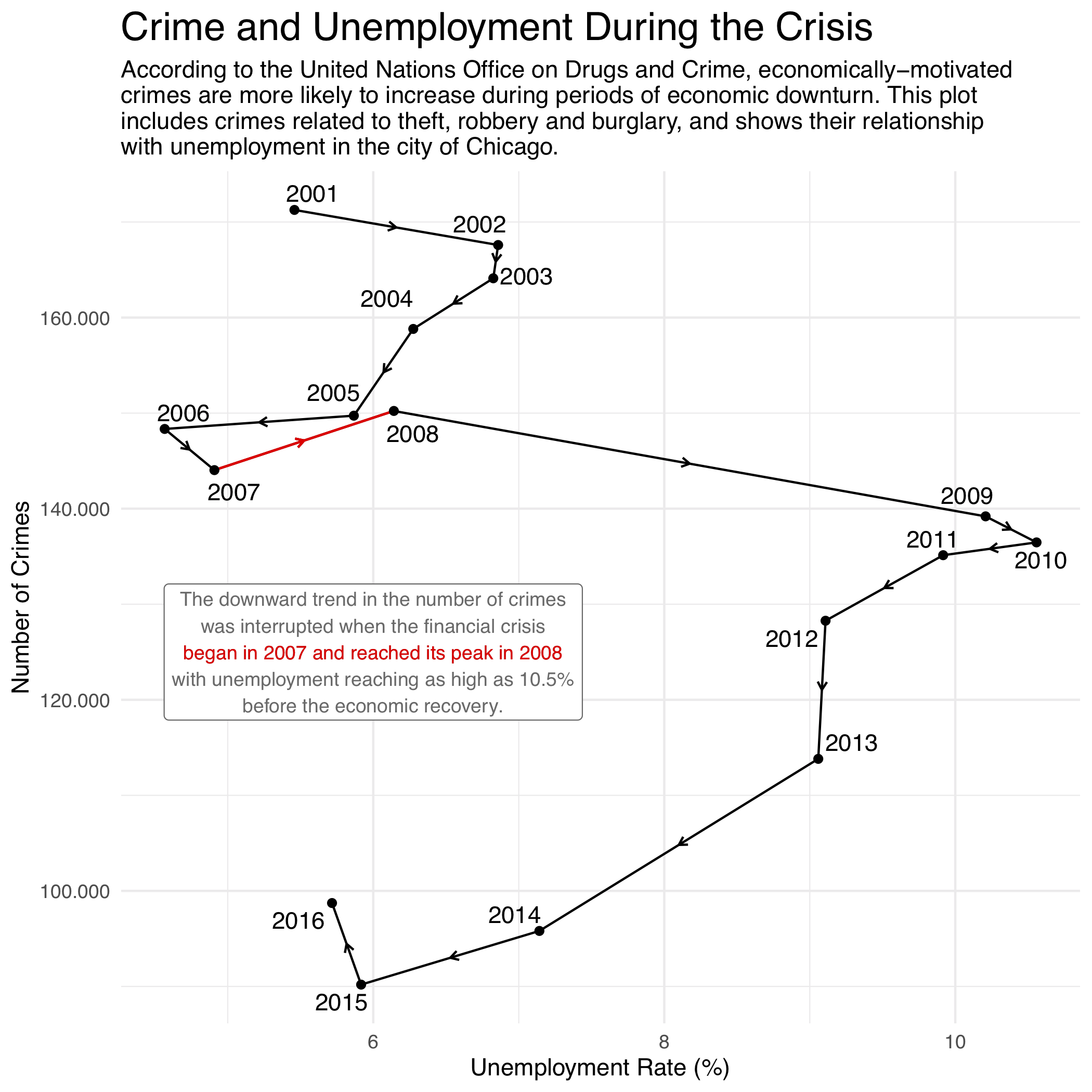 2008 Crisis and Crimes