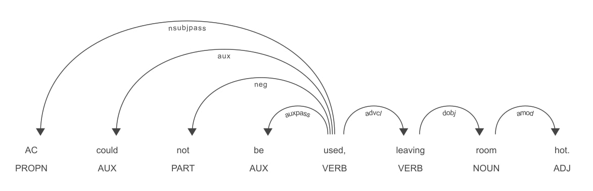 Syntactic dependency parsing